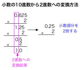 変換 二 進数 10進数から16進数へのコンバーター