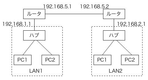 ネットワークの接続図